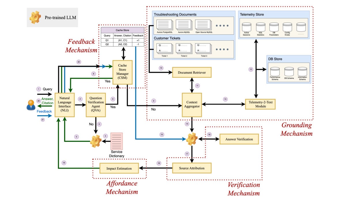 Large Language Model